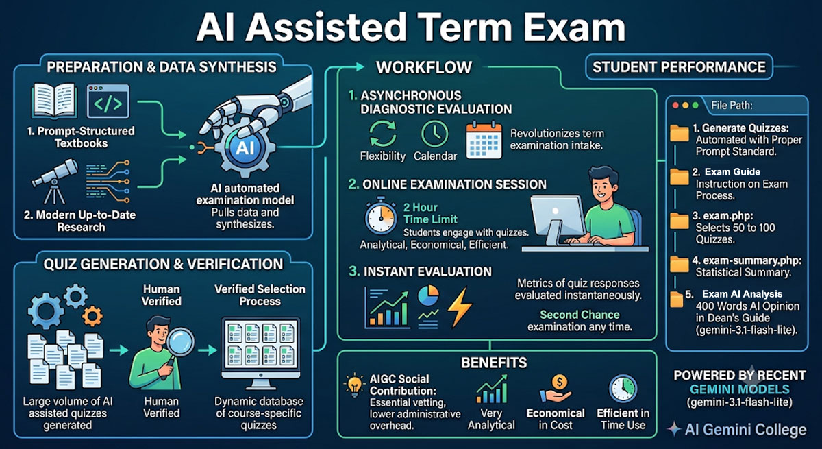 Gemini AI College Portal Flowchart Blueprint