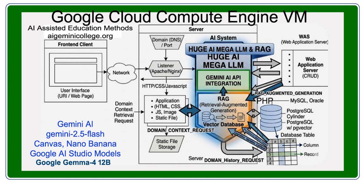 Gemini AI College Portal Flowchart Blueprint